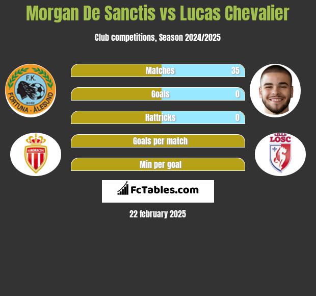 Morgan De Sanctis vs Lucas Chevalier h2h player stats