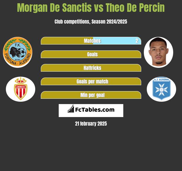 Morgan De Sanctis vs Theo De Percin h2h player stats