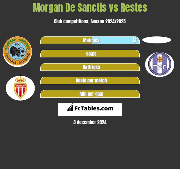 Morgan De Sanctis vs Restes h2h player stats