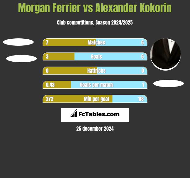 Morgan Ferrier vs Aleksandr Kokorin h2h player stats