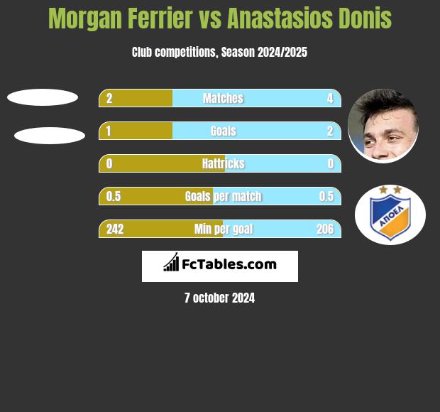 Morgan Ferrier vs Anastasios Donis h2h player stats