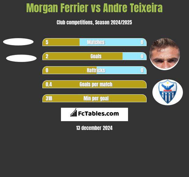 Morgan Ferrier vs Andre Teixeira h2h player stats