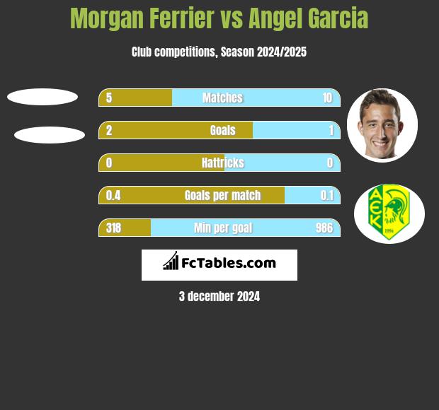 Morgan Ferrier vs Angel Garcia h2h player stats