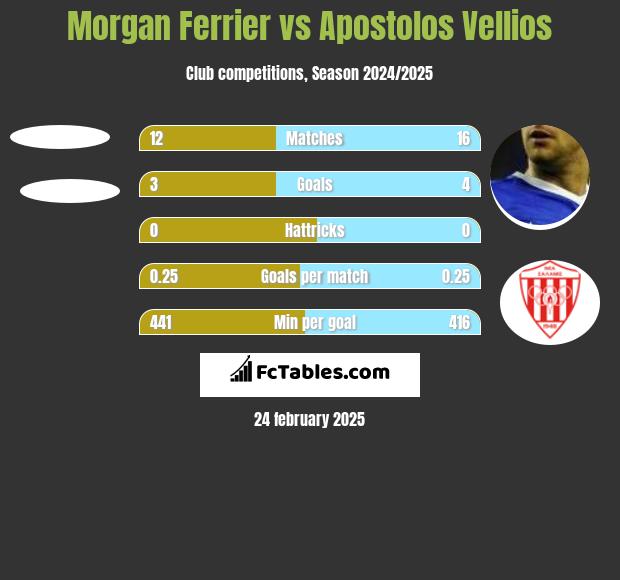 Morgan Ferrier vs Apostolos Vellios h2h player stats