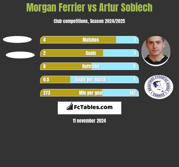 Morgan Ferrier vs Artur Sobiech h2h player stats