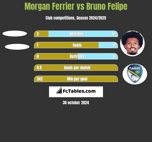 Morgan Ferrier vs Bruno Felipe h2h player stats