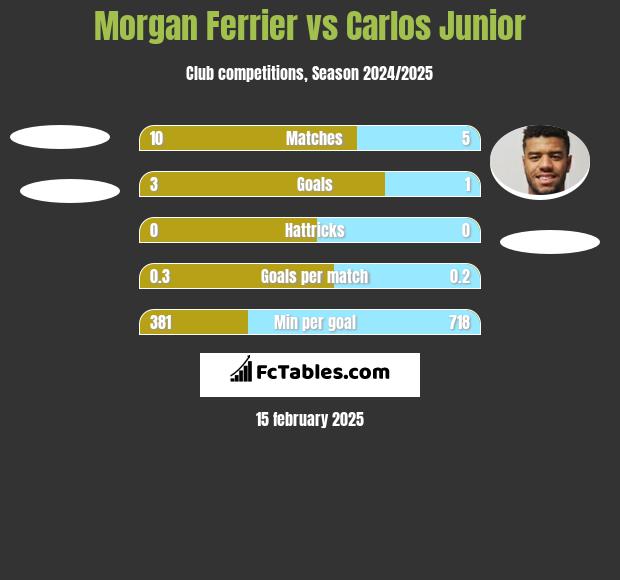 Morgan Ferrier vs Carlos Junior h2h player stats