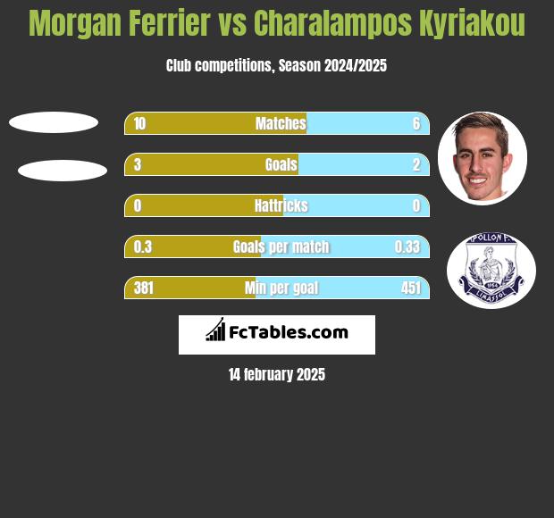 Morgan Ferrier vs Charalampos Kyriakou h2h player stats