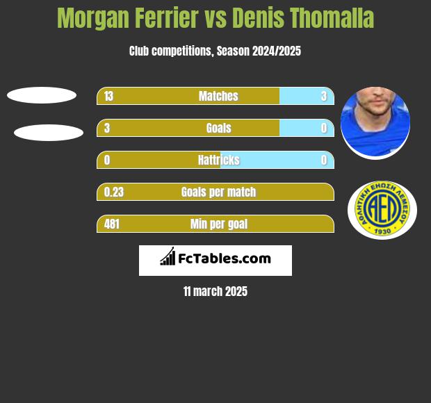 Morgan Ferrier vs Denis Thomalla h2h player stats