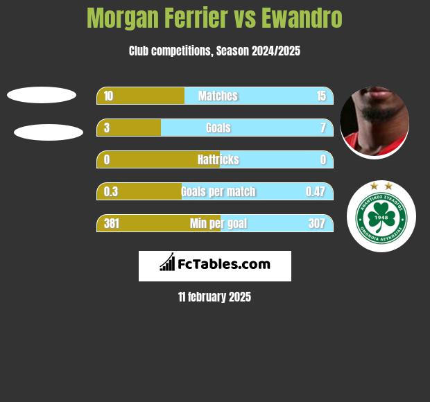 Morgan Ferrier vs Ewandro h2h player stats