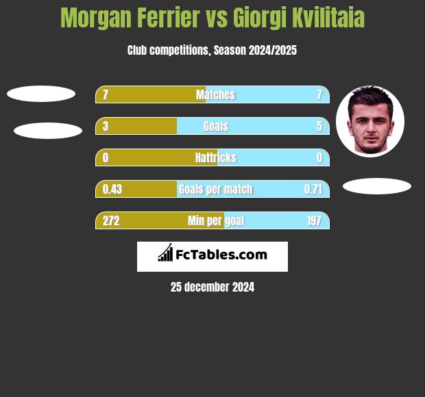 Morgan Ferrier vs Giorgi Kvilitaia h2h player stats