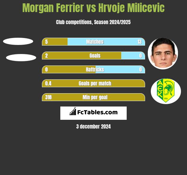 Morgan Ferrier vs Hrvoje Milicevic h2h player stats