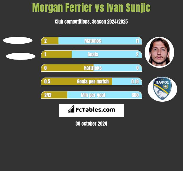 Morgan Ferrier vs Ivan Sunjic h2h player stats