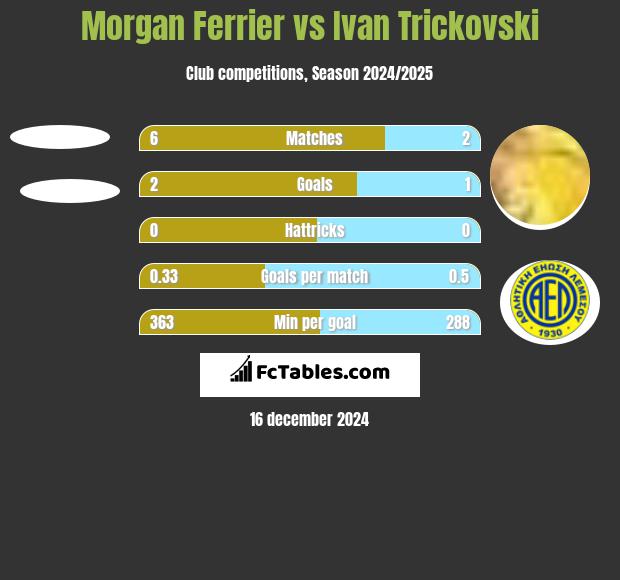 Morgan Ferrier vs Ivan Trickovski h2h player stats