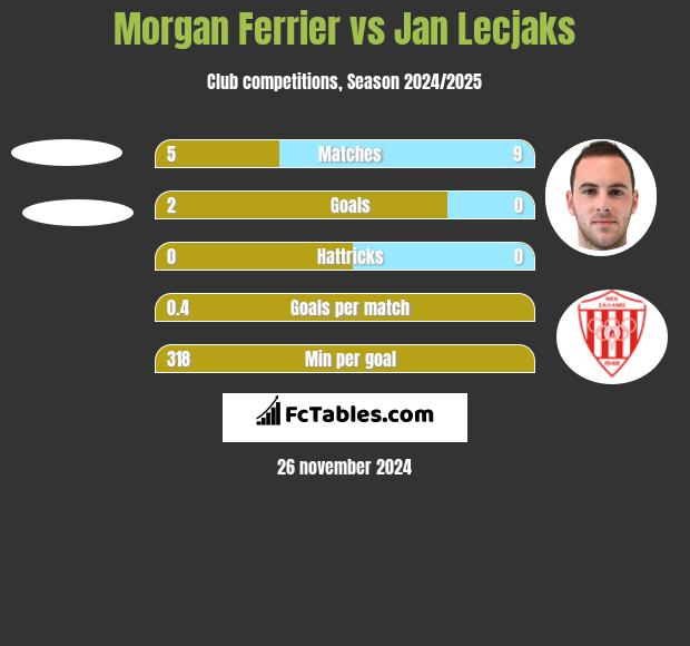 Morgan Ferrier vs Jan Lecjaks h2h player stats