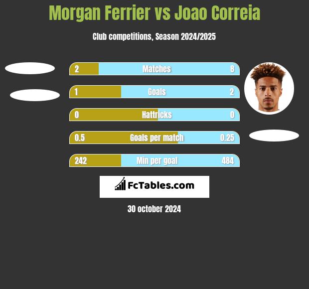 Morgan Ferrier vs Joao Correia h2h player stats