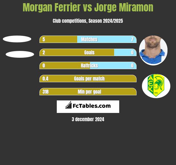 Morgan Ferrier vs Jorge Miramon h2h player stats