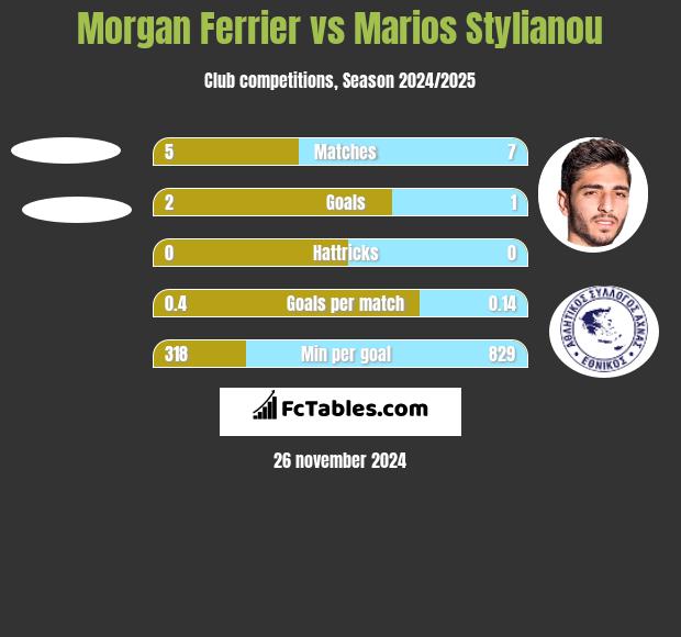 Morgan Ferrier vs Marios Stylianou h2h player stats