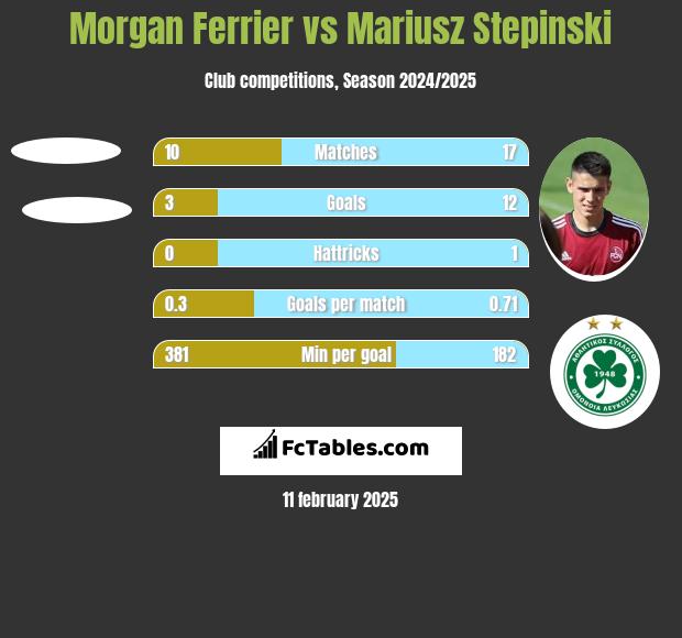 Morgan Ferrier vs Mariusz Stępiński h2h player stats