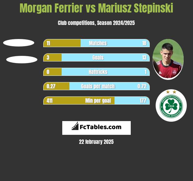 Morgan Ferrier vs Mariusz Stepinski h2h player stats