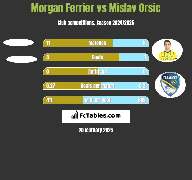 Morgan Ferrier vs Mislav Orsic h2h player stats