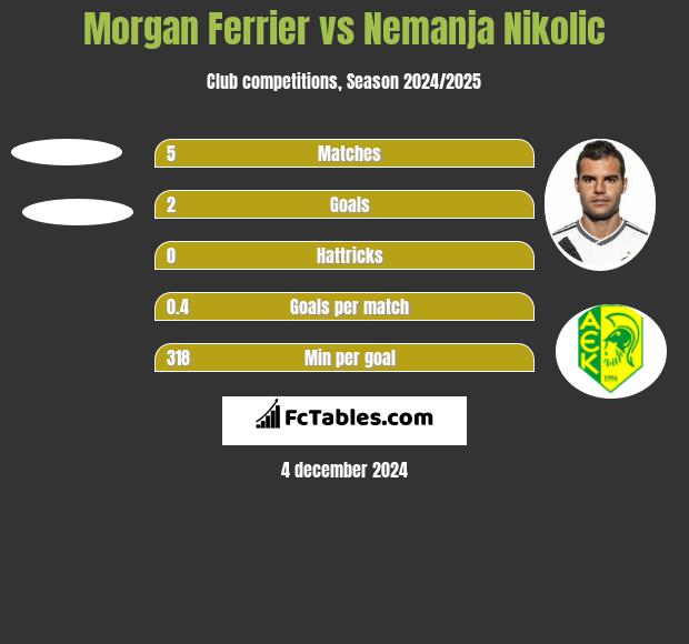 Morgan Ferrier vs Nemanja Nikolić h2h player stats