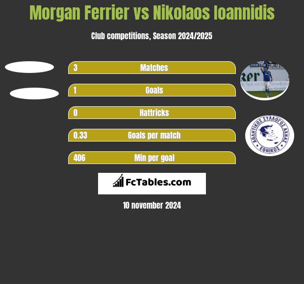 Morgan Ferrier vs Nikolaos Ioannidis h2h player stats