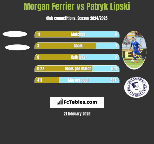 Morgan Ferrier vs Patryk Lipski h2h player stats