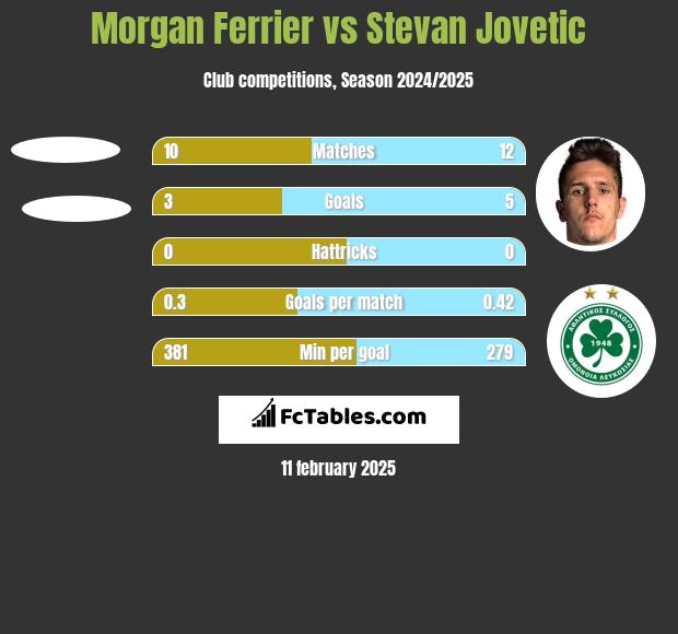 Morgan Ferrier vs Stevan Jovetić h2h player stats