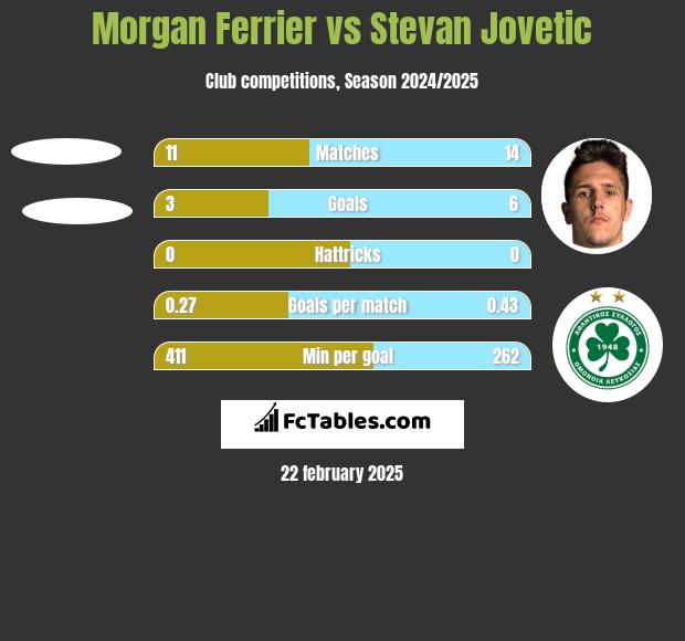 Morgan Ferrier vs Stevan Jovetic h2h player stats