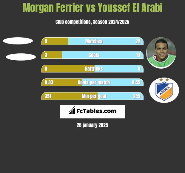 Morgan Ferrier vs Youssef El Arabi h2h player stats