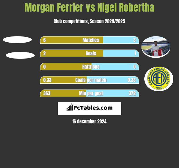 Morgan Ferrier vs Nigel Robertha h2h player stats