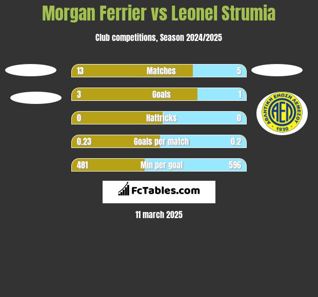 Morgan Ferrier vs Leonel Strumia h2h player stats