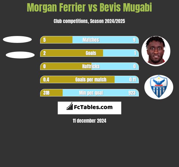 Morgan Ferrier vs Bevis Mugabi h2h player stats