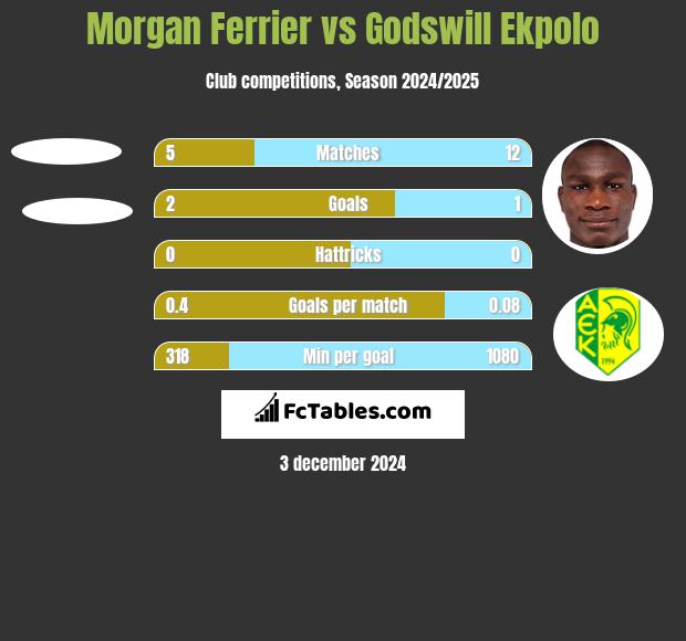 Morgan Ferrier vs Godswill Ekpolo h2h player stats