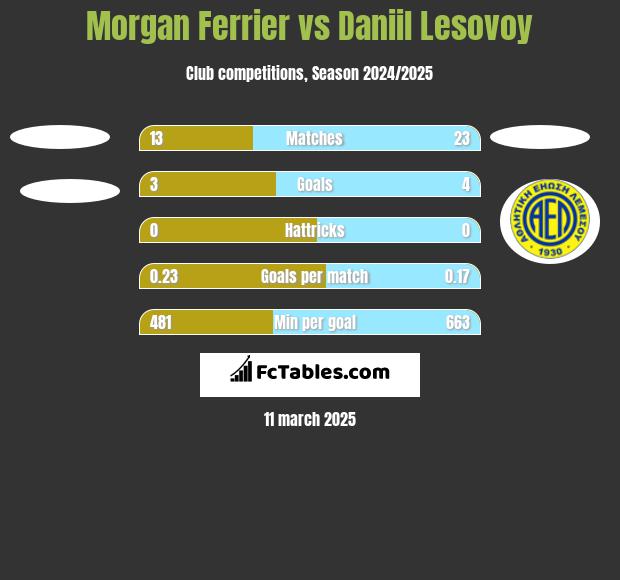 Morgan Ferrier vs Daniil Lesovoy h2h player stats