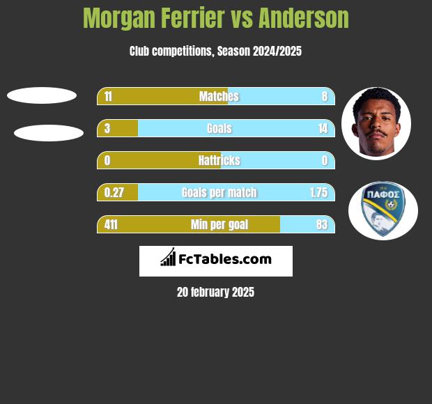 Morgan Ferrier vs Anderson h2h player stats