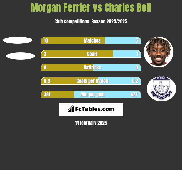 Morgan Ferrier vs Charles Boli h2h player stats