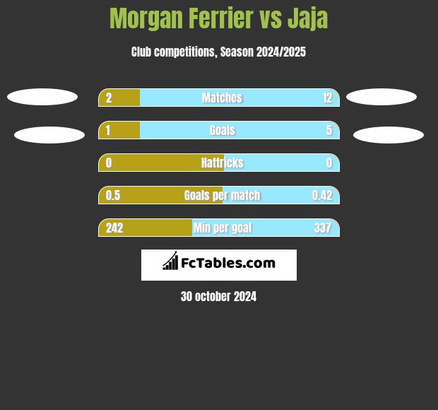 Morgan Ferrier vs Jaja h2h player stats