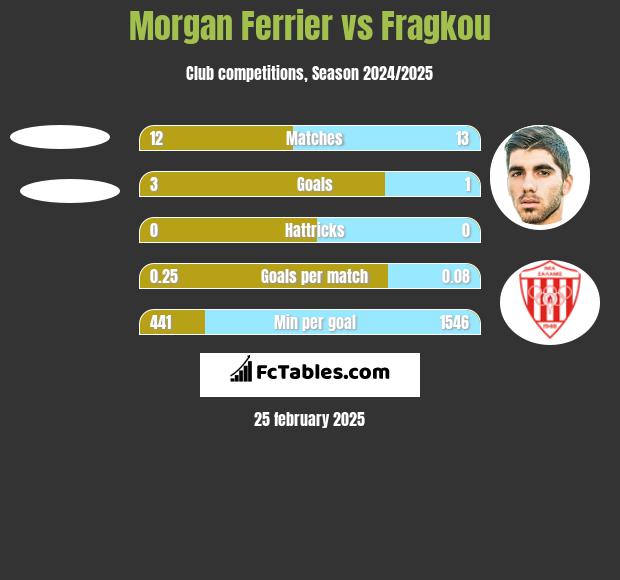 Morgan Ferrier vs Fragkou h2h player stats