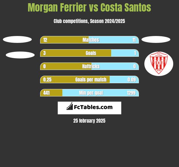 Morgan Ferrier vs Costa Santos h2h player stats