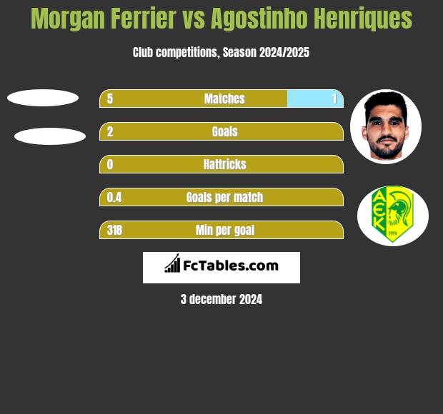 Morgan Ferrier vs Agostinho Henriques h2h player stats