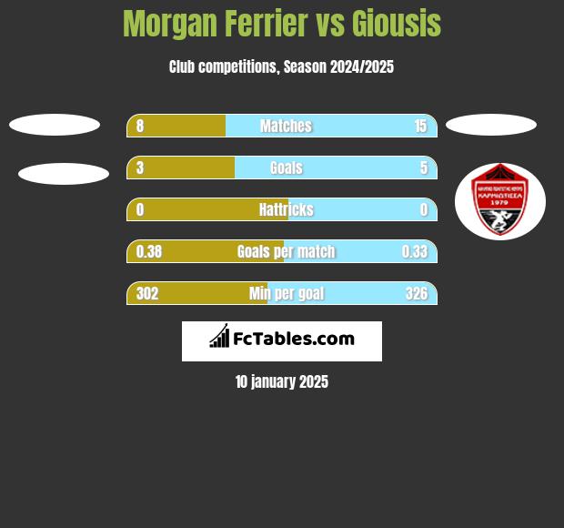 Morgan Ferrier vs Giousis h2h player stats