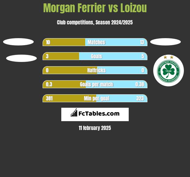 Morgan Ferrier vs Loizou h2h player stats