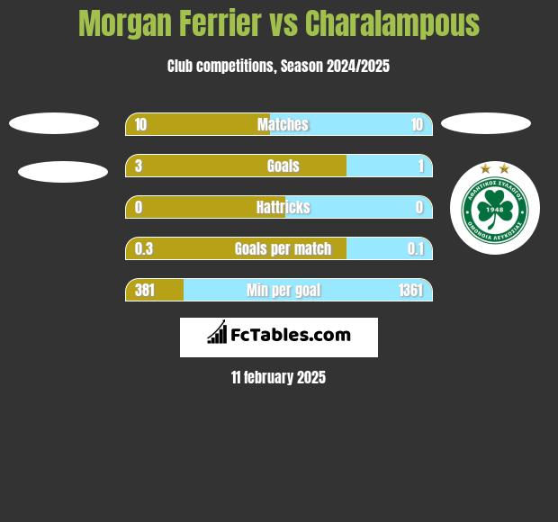 Morgan Ferrier vs Charalampous h2h player stats