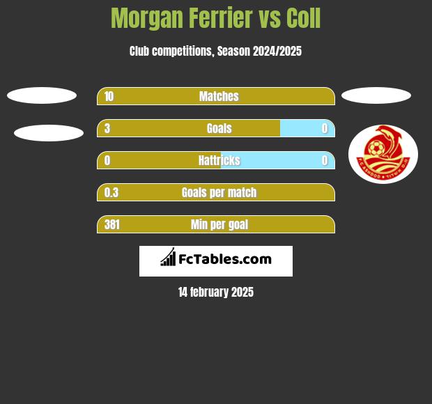 Morgan Ferrier vs Coll h2h player stats