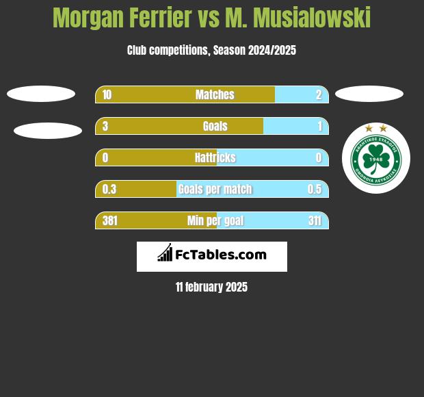 Morgan Ferrier vs M. Musialowski h2h player stats