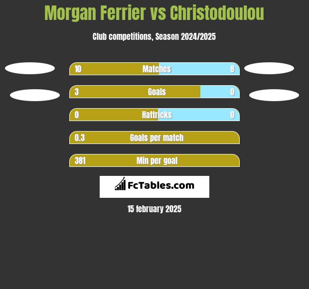 Morgan Ferrier vs Christodoulou h2h player stats