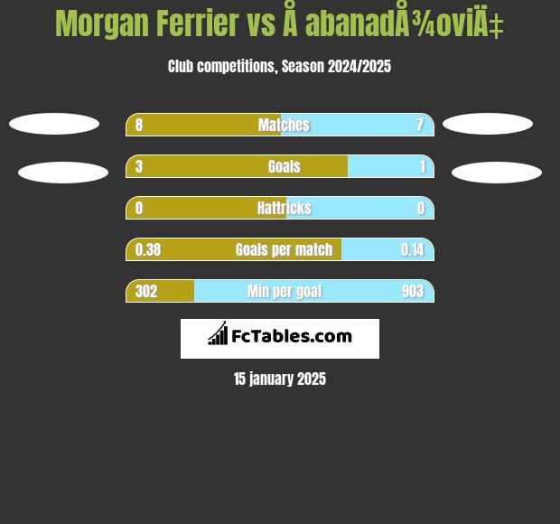 Morgan Ferrier vs Å abanadÅ¾oviÄ‡ h2h player stats