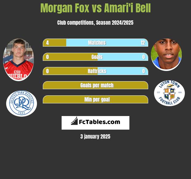 Morgan Fox vs Amari'i Bell h2h player stats